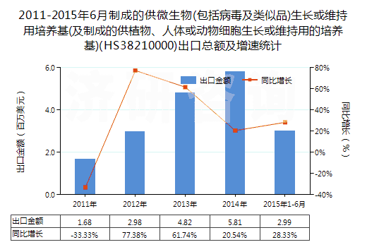2011-2015年6月制成的供微生物(包括病毒及類似品)生長或維持用培養(yǎng)基(及制成的供植物、人體或動物細(xì)胞生長或維持用的培養(yǎng)基)(HS38210000)出口總額及增速統(tǒng)計(jì)
